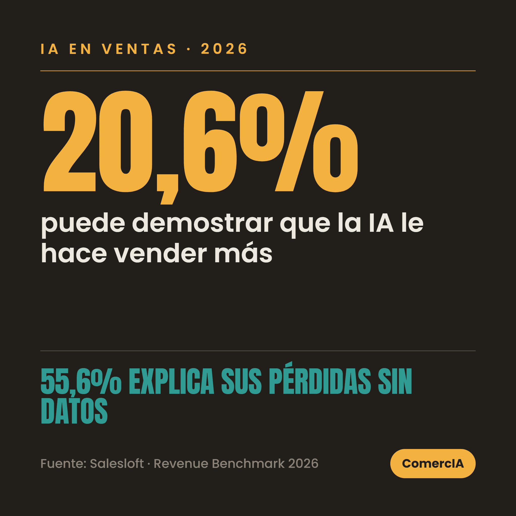Solo el 20,6% puede demostrar que la IA le hace vender más, y el 55,6% explica sus pérdidas sin datos. Fuente: Salesloft Revenue Benchmark 2026.